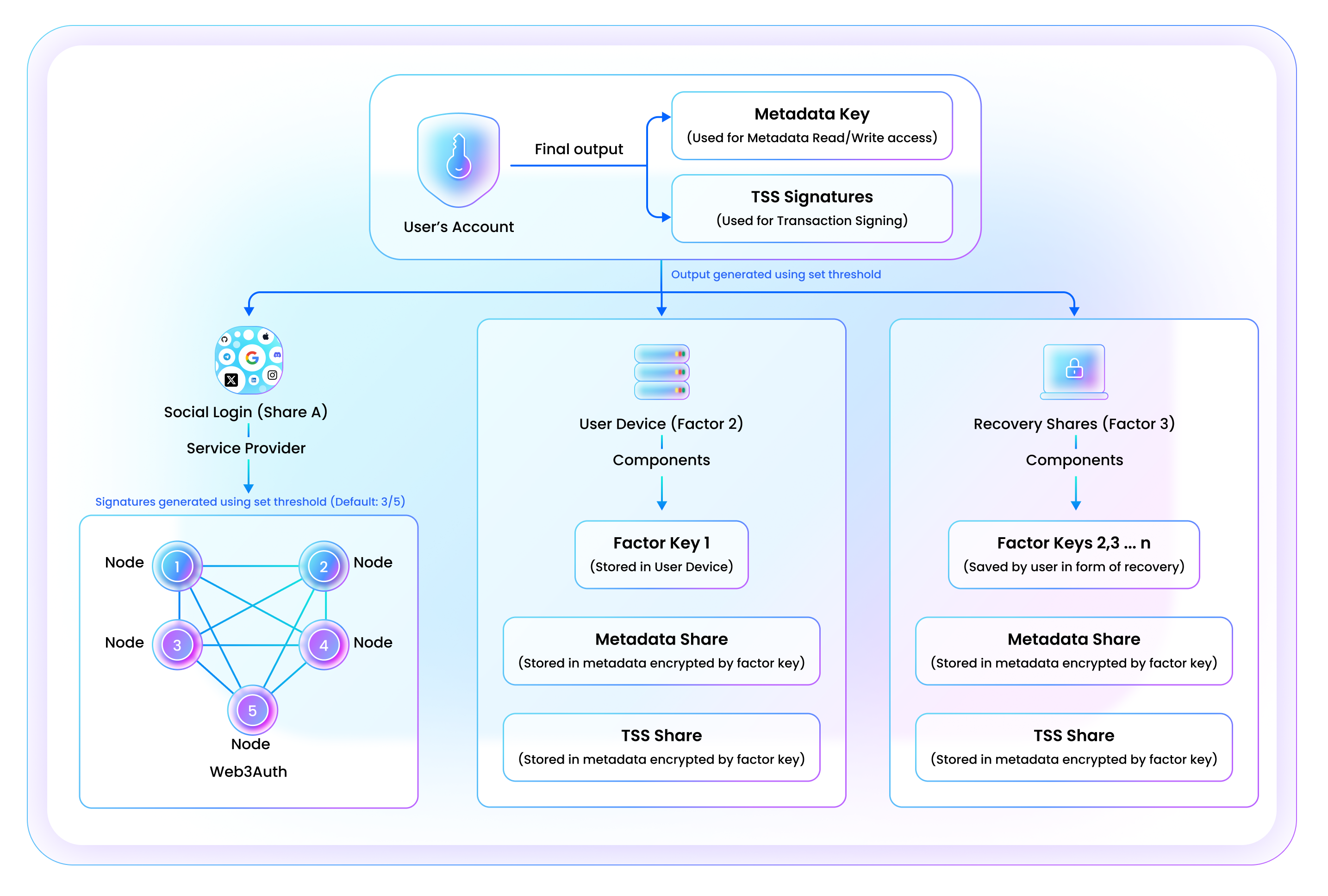 This diagram describes the relationship between the Embedded Wallets (formerly Web3Auth) SDK and integrating application